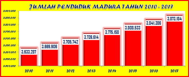 Jumlah Penduduk Madura 2010 - 2017