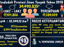 Jumlah Penduduk Jawa Tengah 2018
